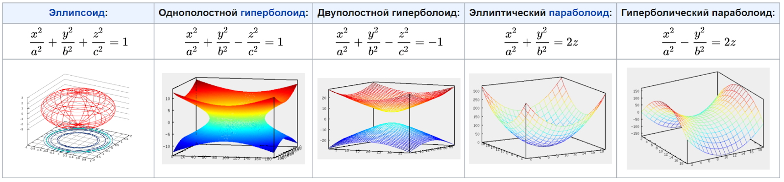 Какими бывают кривые поверхности. Источник: https://ru.wikipedia.org/wiki/%D0%9F%D0%BE%D0%B2%D0%B5%D1%80%D1%85%D0%BD%D0%BE%D1%81%D1%82%D1%8C_%D0%B2%D1%82%D0%BE%D1%80%D0%BE%D0%B3%D0%BE_%D0%BF%D0%BE%D1%80%D1%8F%D0%B4%D0%BA%D0%B0